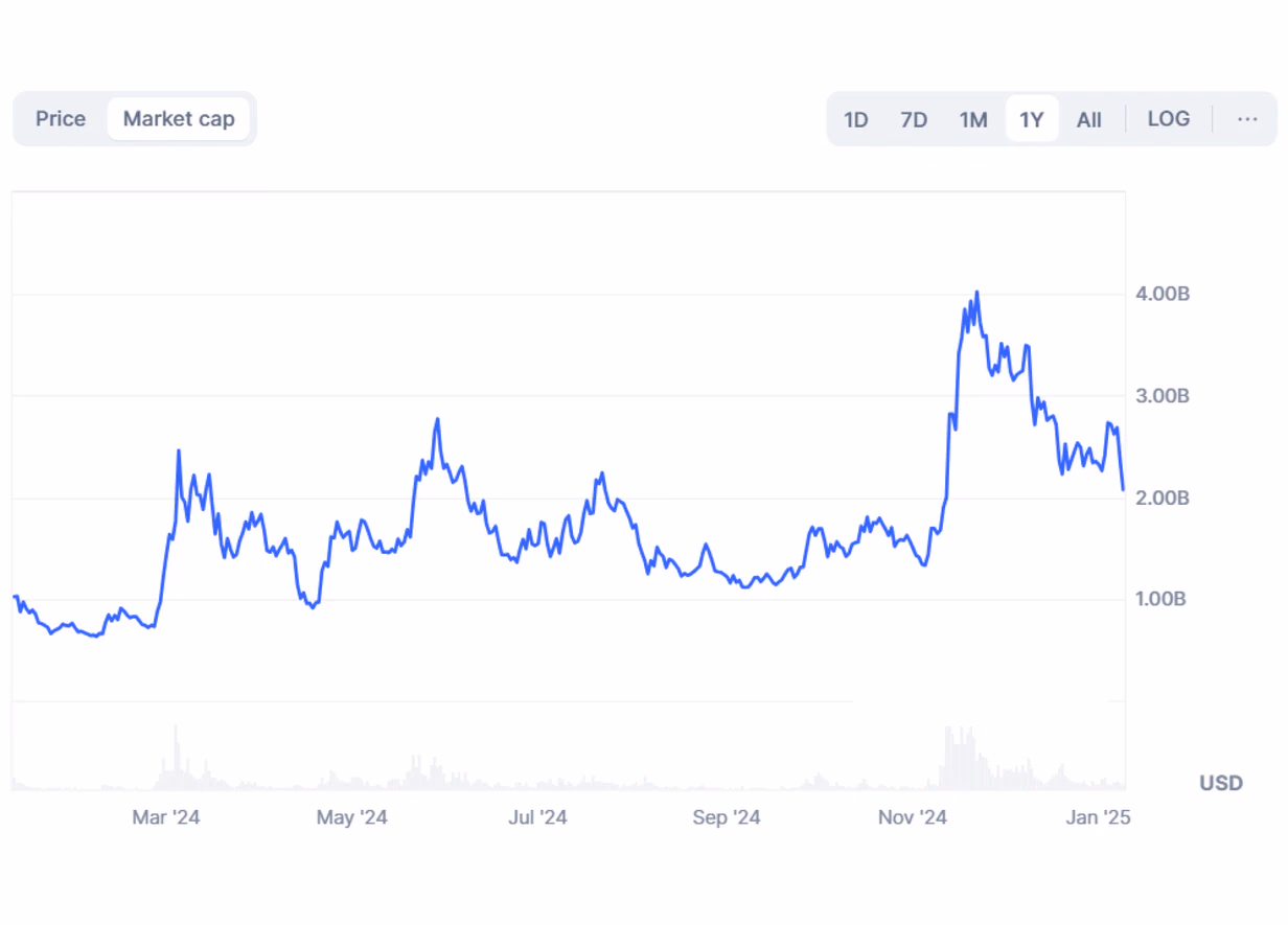 BONK market cap